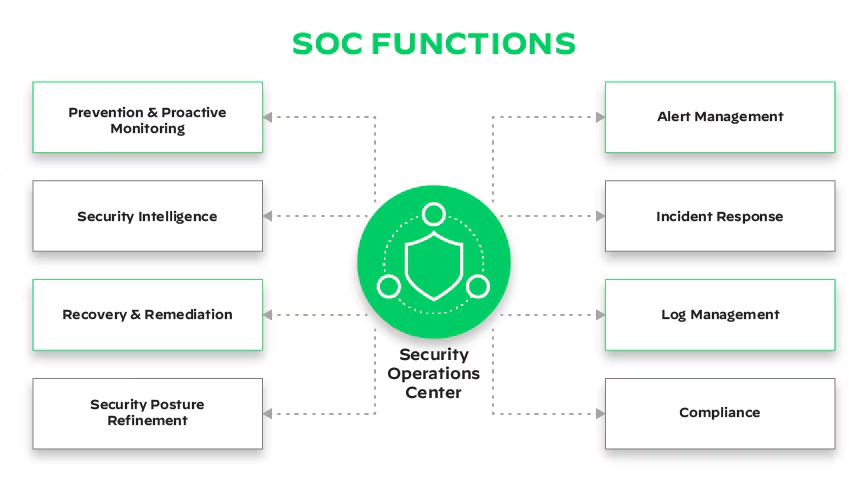soc as a service - functions