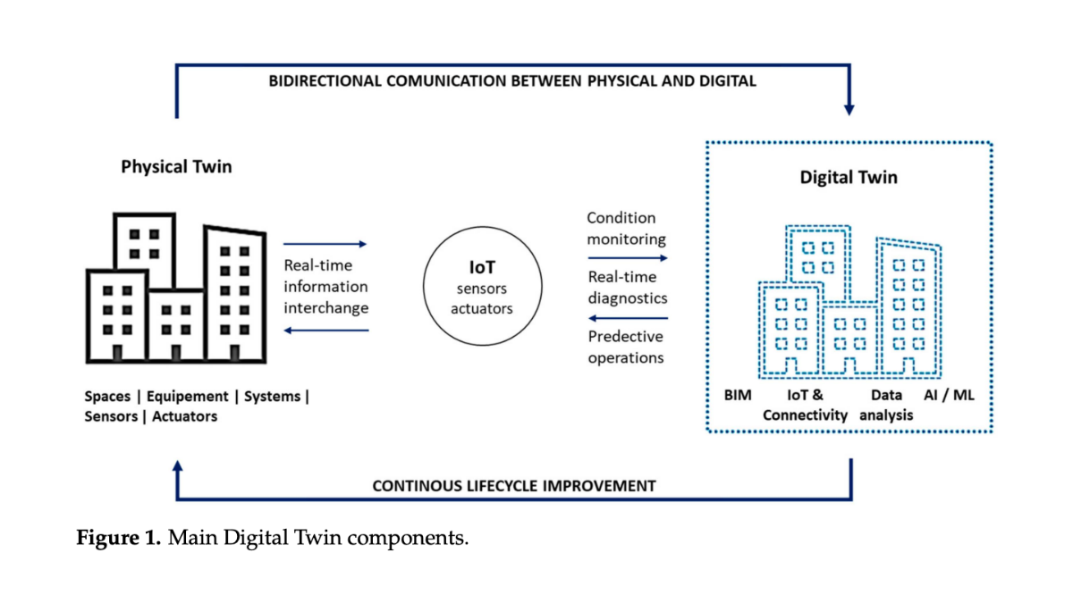 Digital Twin Framework for Built Environment