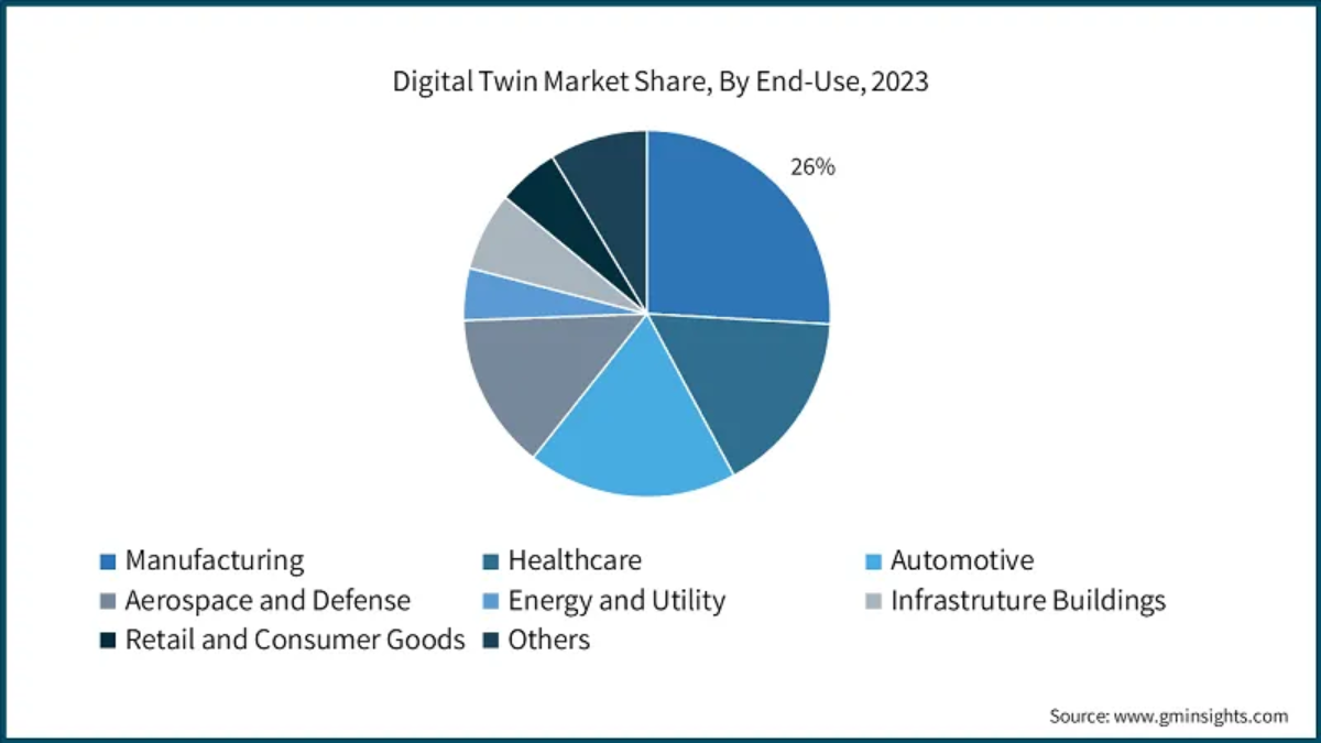 Digital Twin market share