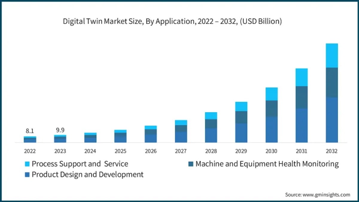 Digital Twin Market Size